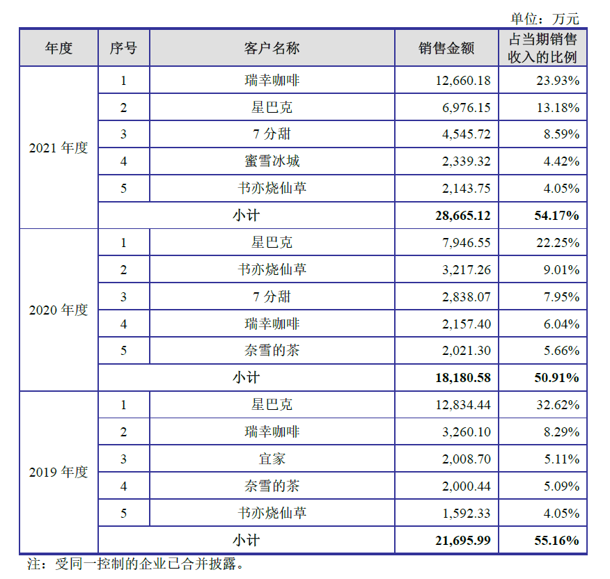 来源：公司招股书