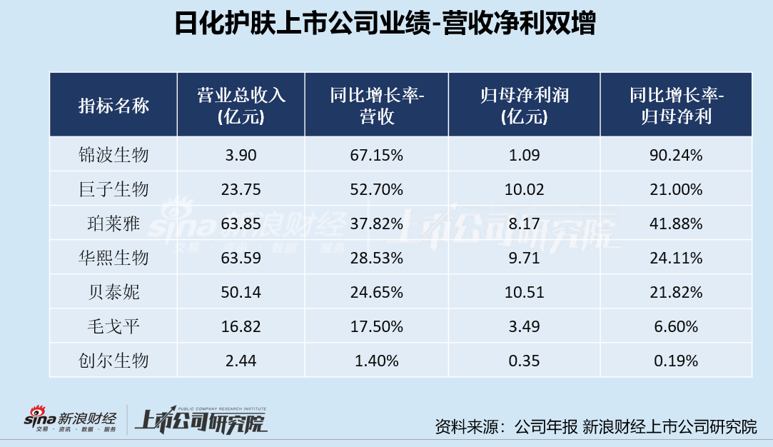 日化护肤公司2022年过半数不增利或亏损 逸仙电商、青松股份业绩亏损连续垫底