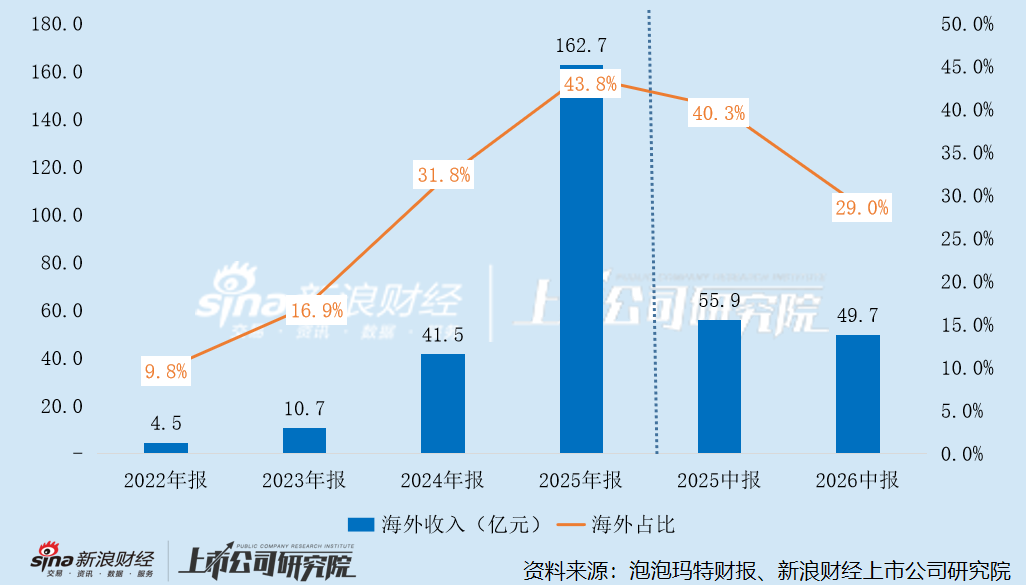 泡泡玛特中期业绩严重不及预期、股价腰斩 全球化“门面IP”Labubu滞销 潮玩出海红利已退潮?