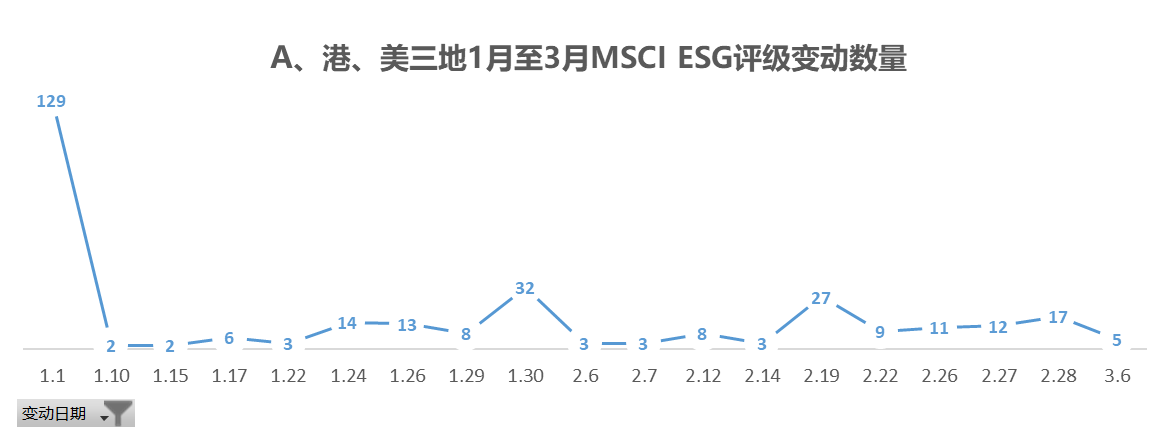 数据来源：新浪财经APP  图3 1月至3月MSCI ESG评级变动时间分布