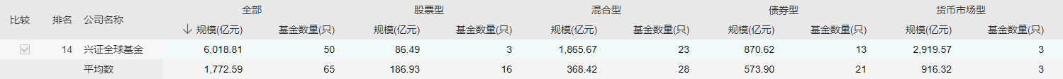 2022年兴证全球基金上半年业绩