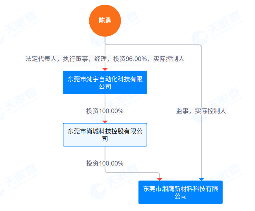 来源：天眼查