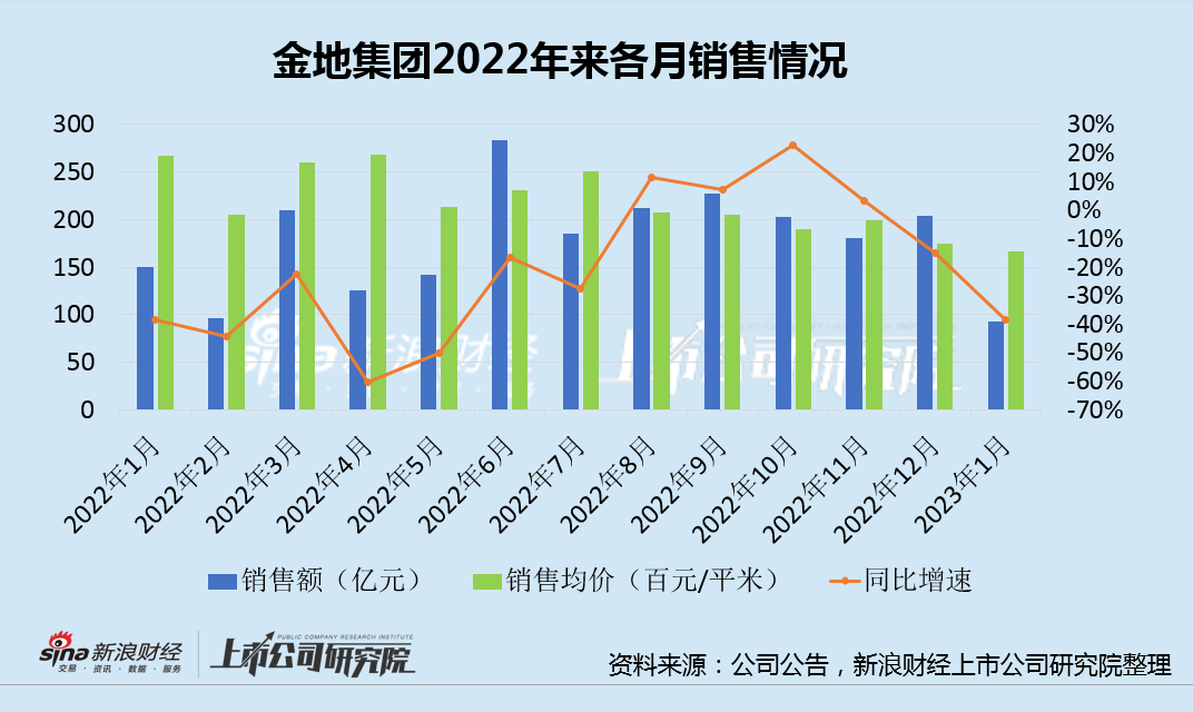 金地集团1月销售量价齐跌 单价持续走低掣肘结转利润率_大眼楼管_财经地产公司原创