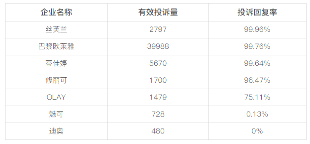 黑猫投诉美妆行业投诉数据对比：迪奥、魅可回复率为0