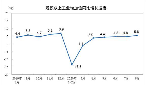 规模以上工业增加值同比增长速度走势图 （图片来源：统计局）