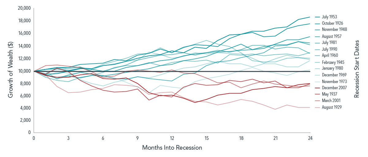 图表1：财富增长，先抑后扬。Fama/French Total US Market Research Index的财富增长。注：以上为过去的表现（包含假设的情形），不保证未来的结果