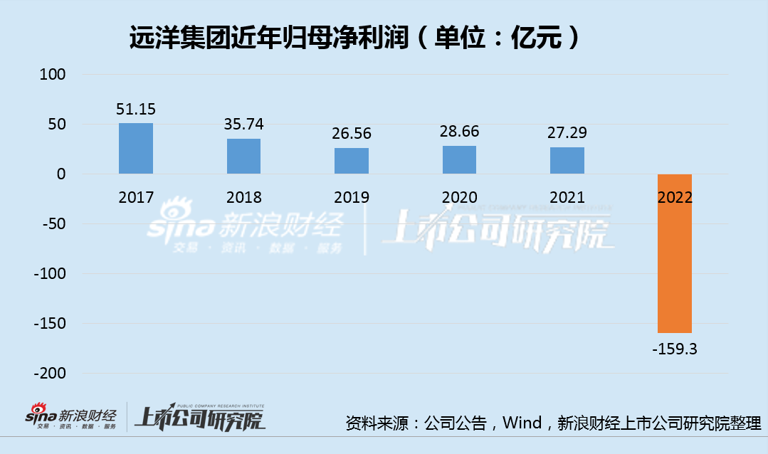 房企年报|远洋集团：上市来首亏股价创新低 问题出在哪里？_大眼楼管_财经地产公司原创