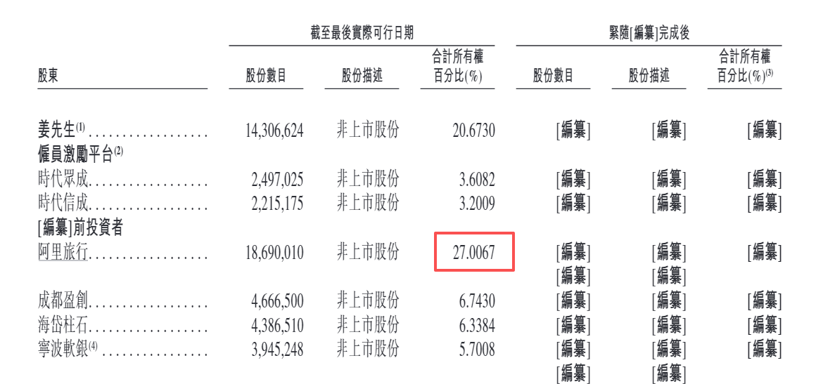 盛威时代三闯港交所：阿里系深度捆绑独立性堪忧 合规罚金攀升经营风险几何