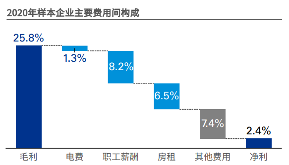 来源：中国连锁经营协会