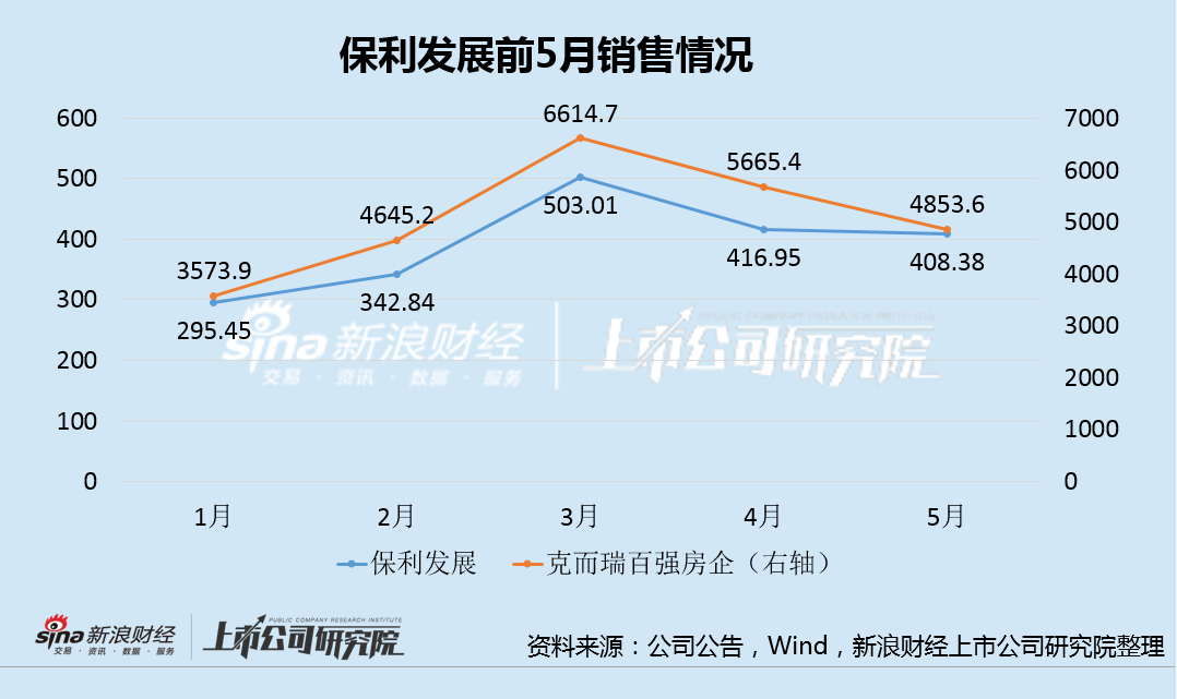 保利发展坐稳地产头把交椅了？ 4、5月销售环比下滑拿地也趋谨慎_大眼楼管_财经地产公司原创