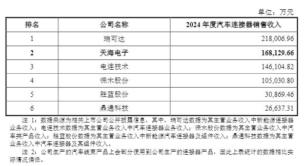 天海电子海外退市后冲A 近年增收不增利却分红4.74亿 前子公司同步IPO财务状况高度“孪生”