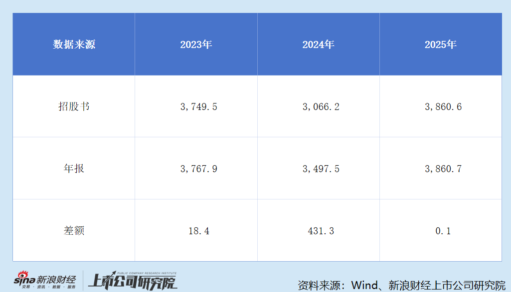 招股书与年报归母净利润对比
