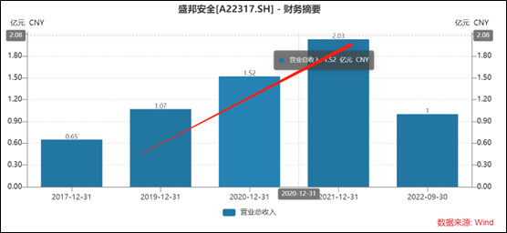 盛邦安全IPO：市占率低毛利率却逆势走强 个人卡收付款暴露内控薄弱