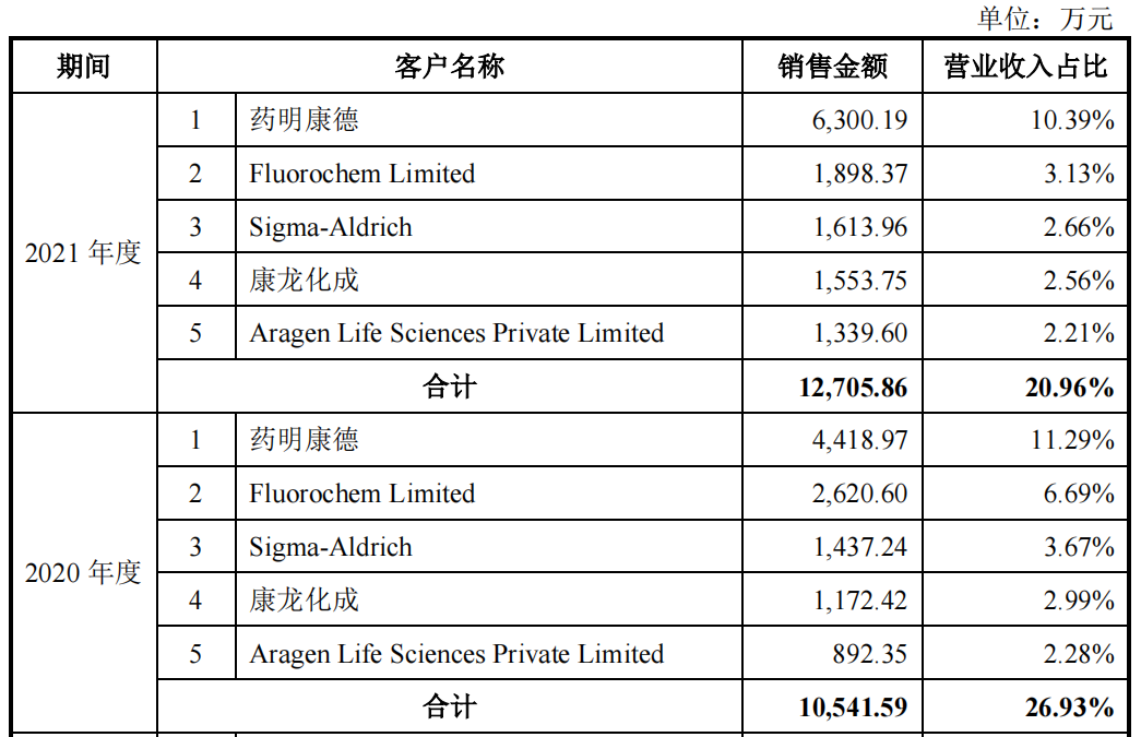 资料来源：招股书