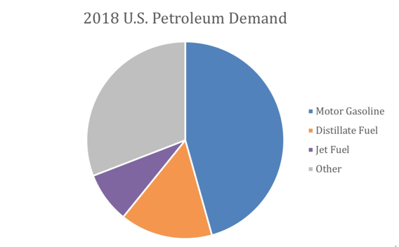 2018年美国石油需求 来源：能源信息署 截止2020年3月10日