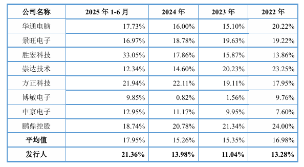 红板科技IPO：下游行业单一难免业绩波动风险 积极赊账产能却未打满 是否暴露产品竞争力不足？