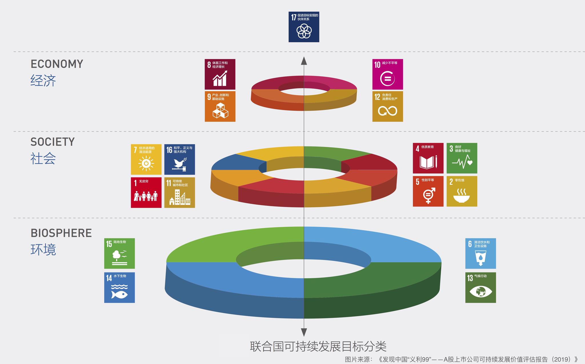 联合国可持续发展目标分类