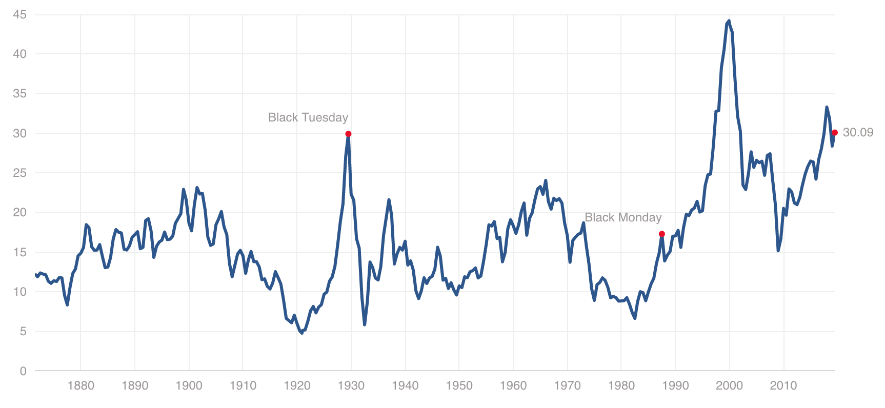 美股的席勒市盈率（Shiller CAPE, CAPE)（图片来源：multpl）