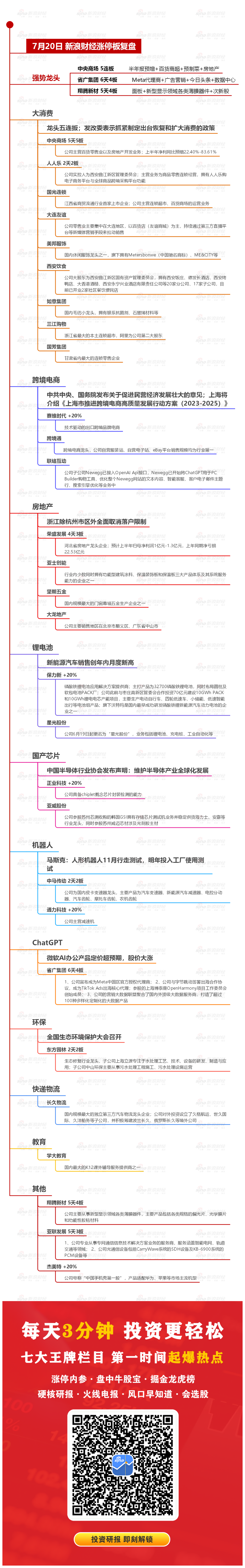 7月20日沪深两市涨停分析：中央商场晋级5连板 翔腾新材走出5天4板