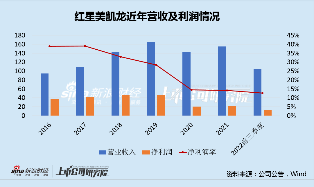 厦门建发大概率拿下红星美凯龙控制权 760亿负债值不值？