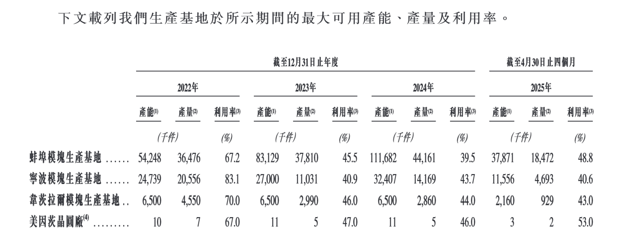 图源：招股书