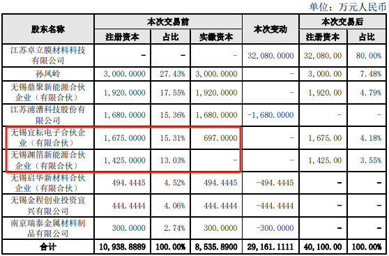 璞泰来斥资3.6亿溢价收购0收入标的 景气下行期边减值边扩产负债率创新高