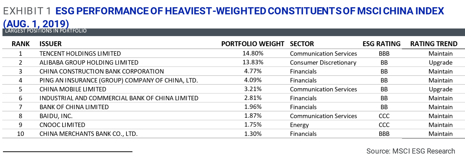 MSCI中国指数权重前十公司的ESG表现（2019.8.1）