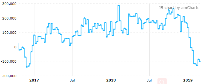 CME E-mini标普500指数期货投机净多仓接近2016年12月以来低位（来源：CFTC、Tradingster、新浪财经整理）