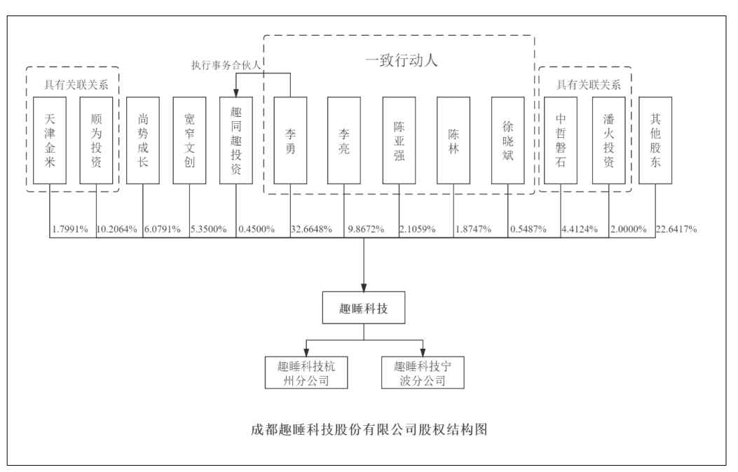 资料来源：招股书