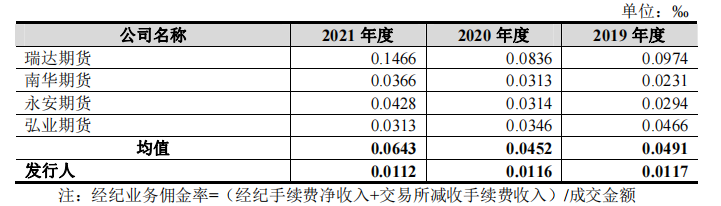 资料来源：招股书