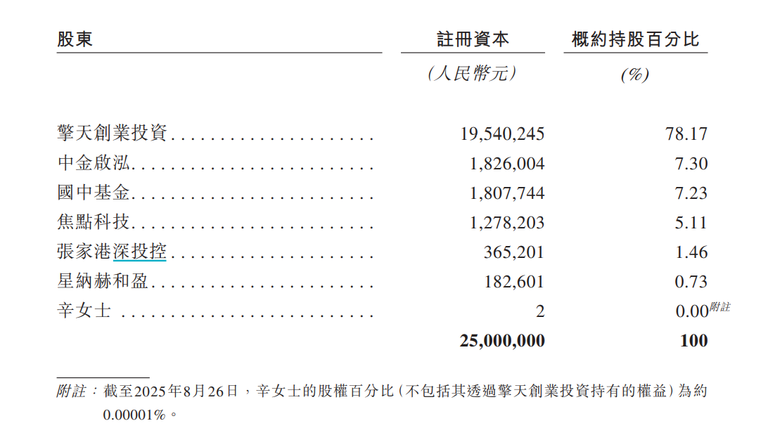 擎天全税通赴港上市前突击“清仓式”分红2.3亿 成立13年来累计利润几乎被掏空 上市是否为了圈钱?