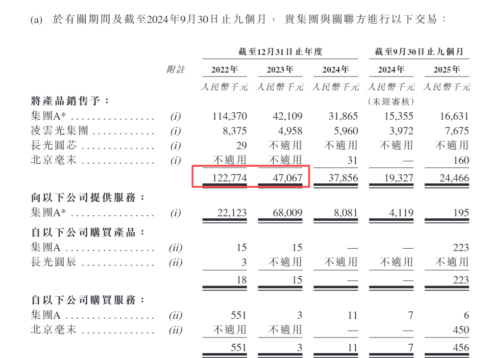 长光辰芯港股IPO：关联交易额与A股招股书出入较大 高度依赖海外代工厂毛利率承压