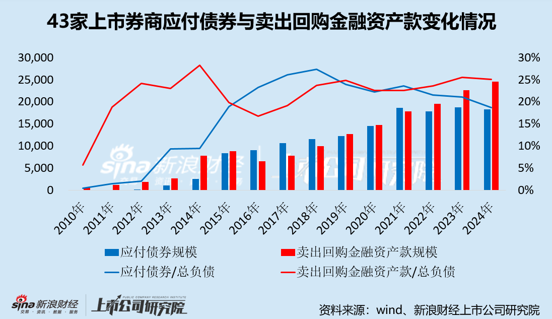 申万宏源杠杆率指标居于行业前列 卖出回购金融资产款占有息负债的比例超50% 该融资模式有何利弊?