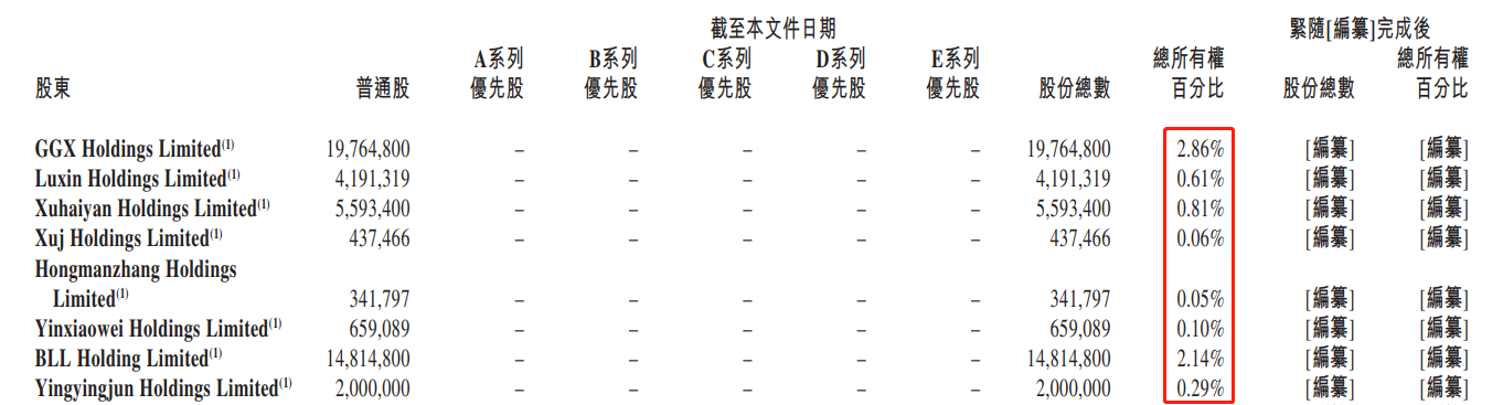 来源：公司招股书