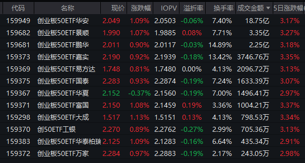 近3年回报超116%！创业板50ETF华安（159949）成交18.75亿领跑同类 机构：本轮成长产业行情仍有较大空间