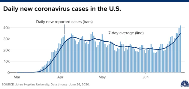 截至当地时间6月26日，美国每日新增新冠肺炎报告病例（图片来源：JHU、CNBC、《线索Clues》整理）