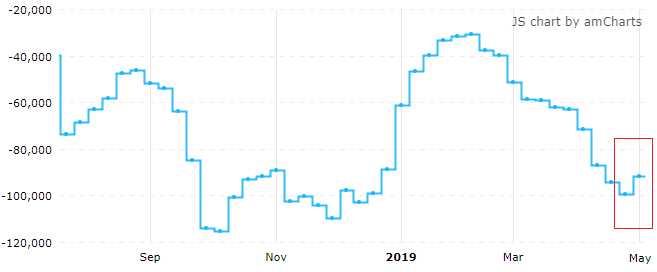 本周，CME日元期货投机净空仓结束11周连升（来源：CFTC、Tradingster、新浪财经整理）