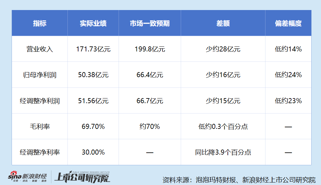 泡泡玛特中期业绩严重不及预期、股价腰斩 全球化“门面IP”Labubu滞销 潮玩出海红利已退潮?