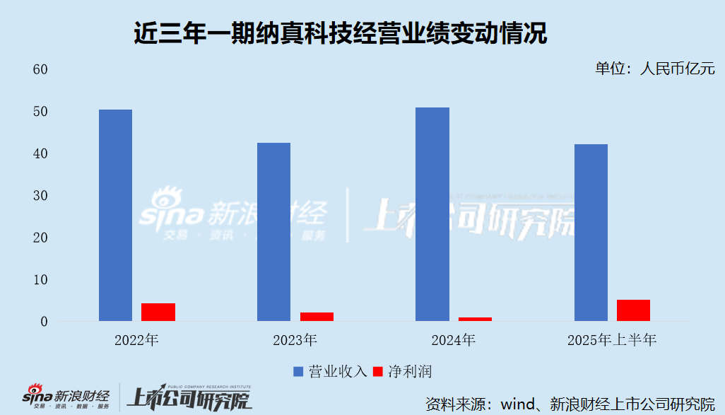海信系分拆纳真科技赴港上市:“以价换量”毛利率垫底 净利润暴涨靠卖合营企业 百亿估值是否含水分? 第3张 海信系分拆纳真科技赴港上市:“以价换量”毛利率垫底 净利润暴涨靠卖合营企业 百亿估值是否含水分? 第3张
