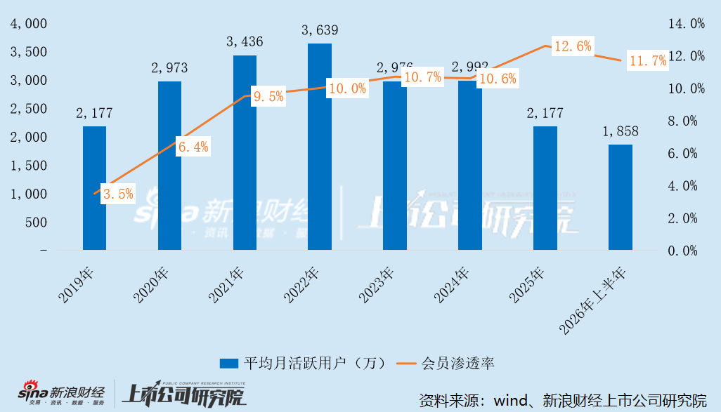 Keep关键运营指标变动情况