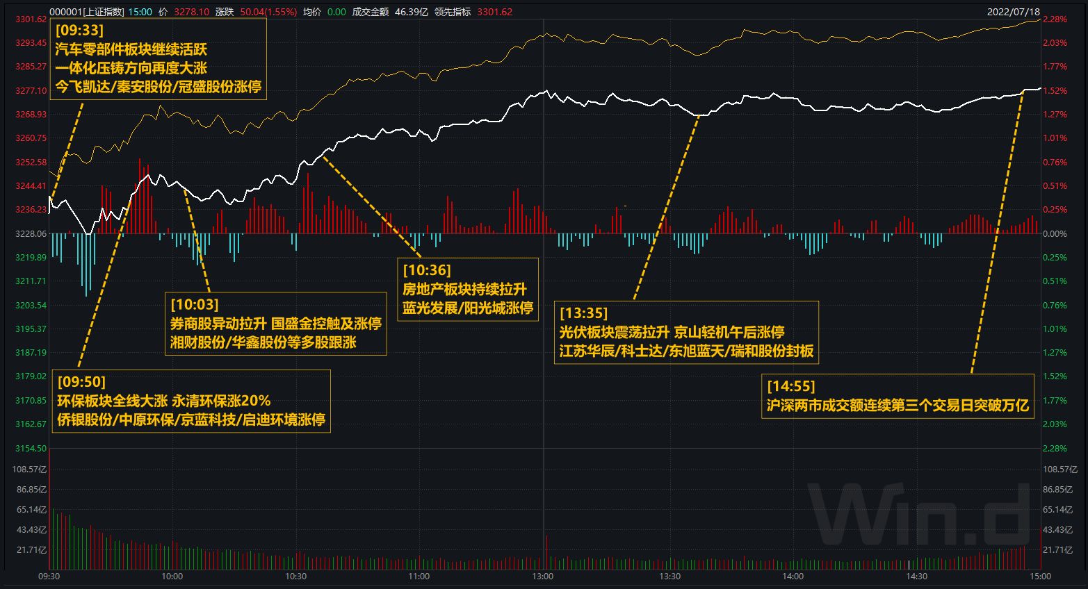 “赛道股集体反攻！指数迎来久违的中阳线，信号明确？新能源持续活跃：“光伏+环保”突然火了，空间有多大？