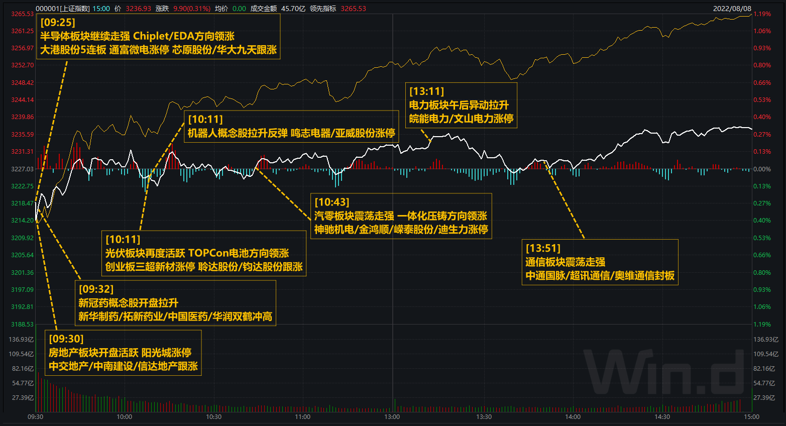 “资金博弈仍然剧烈！半导体新方向浮现，汽车+光伏持续活跃！成长赛道分化延续，哪些板块将成新主线？