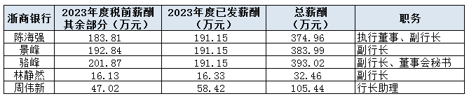 注：新浪金融研究院根据上市行公告和年报整理