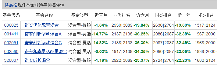 [践行基金16条]是诺安的蔡嵩松，还是蔡嵩松的诺安？排名最差还被继续压担子