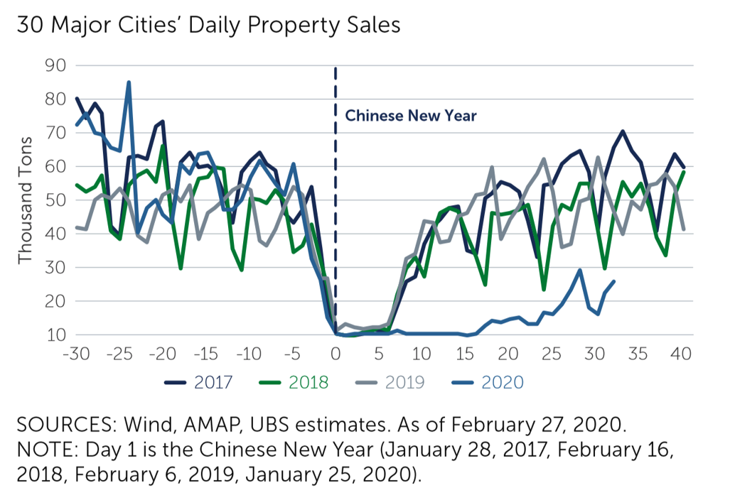 30个主要城市的每日房产销售  数据来源：Wind，AMAP，UBS 截止到2020年2月27日