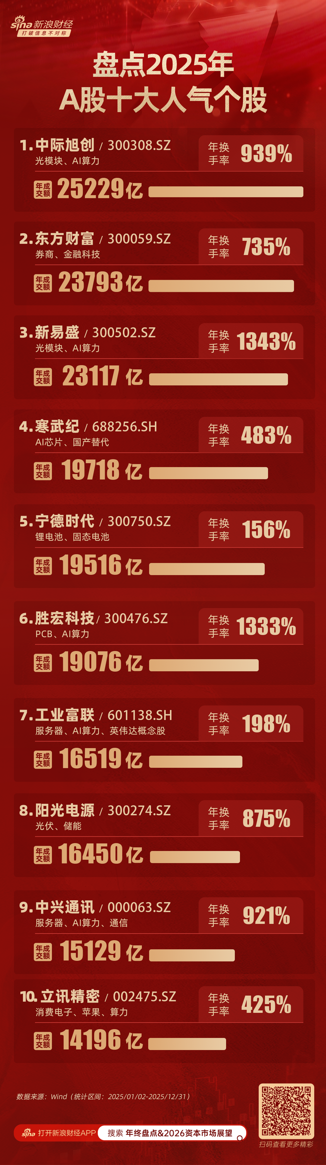 2025年A股十大人气个股：中际旭创全年成交2.5万亿居首