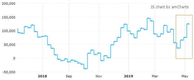 COMEX黄金期货投机净多仓连续三周上升（来源：CFTC、Tradingster、新浪财经整理）