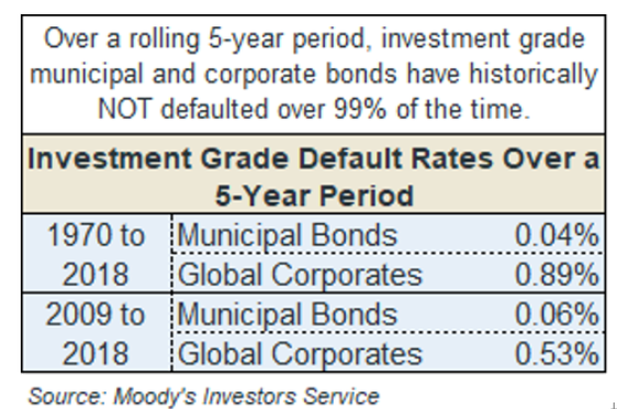 5年期内投资级市政、公司债券的违约率