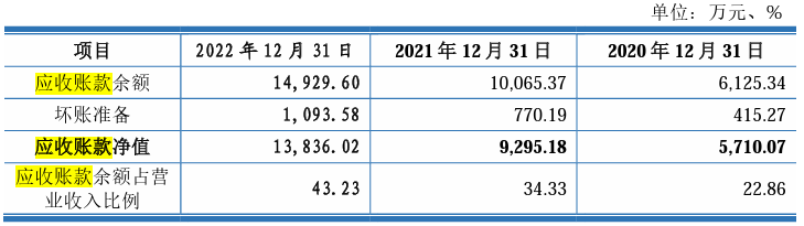 (数据来源:大汉软件招股书上会稿)