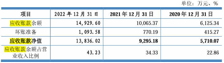 （数据来源：大汉软件招股书上会稿）